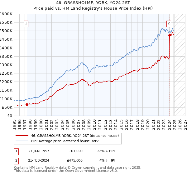 46, GRASSHOLME, YORK, YO24 2ST: Price paid vs HM Land Registry's House Price Index