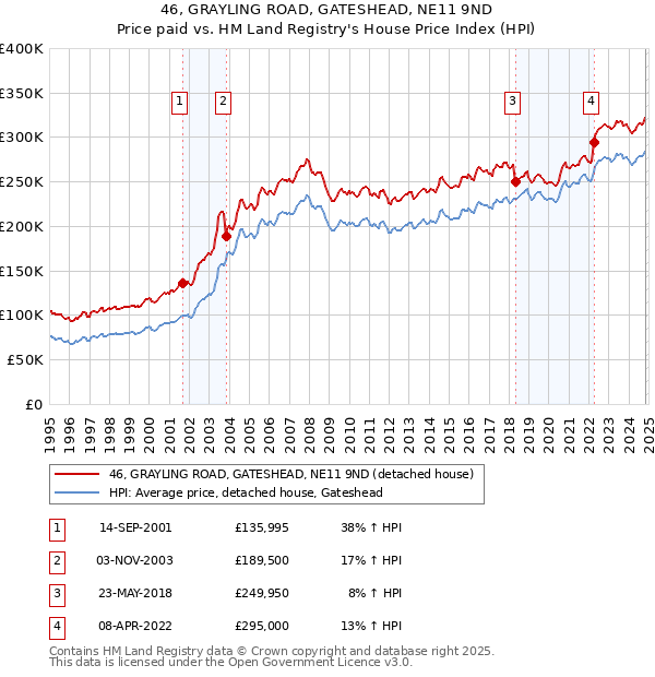 46, GRAYLING ROAD, GATESHEAD, NE11 9ND: Price paid vs HM Land Registry's House Price Index