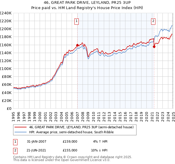 46, GREAT PARK DRIVE, LEYLAND, PR25 3UP: Price paid vs HM Land Registry's House Price Index