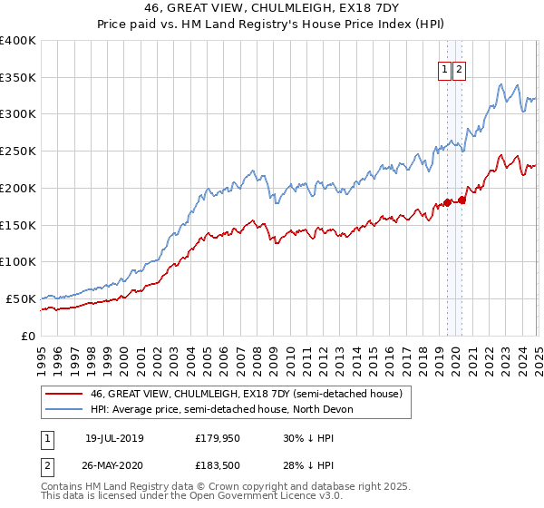 46, GREAT VIEW, CHULMLEIGH, EX18 7DY: Price paid vs HM Land Registry's House Price Index