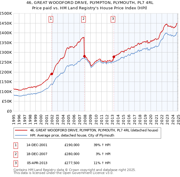 46, GREAT WOODFORD DRIVE, PLYMPTON, PLYMOUTH, PL7 4RL: Price paid vs HM Land Registry's House Price Index