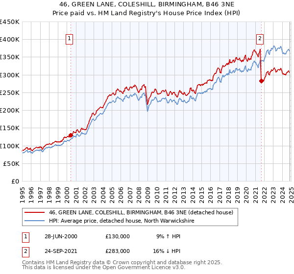 46, GREEN LANE, COLESHILL, BIRMINGHAM, B46 3NE: Price paid vs HM Land Registry's House Price Index