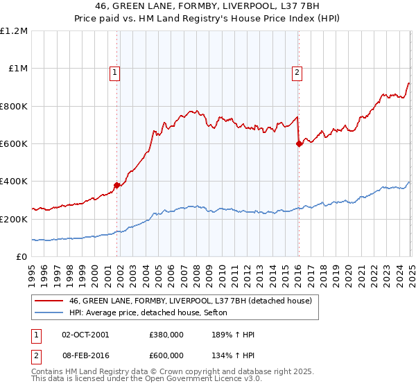 46, GREEN LANE, FORMBY, LIVERPOOL, L37 7BH: Price paid vs HM Land Registry's House Price Index