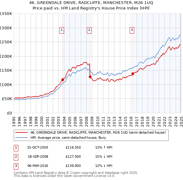 46, GREENDALE DRIVE, RADCLIFFE, MANCHESTER, M26 1UQ: Price paid vs HM Land Registry's House Price Index