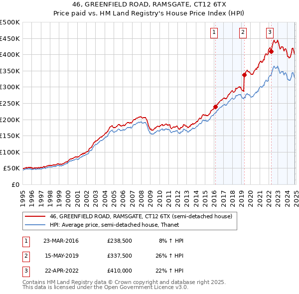 46, GREENFIELD ROAD, RAMSGATE, CT12 6TX: Price paid vs HM Land Registry's House Price Index