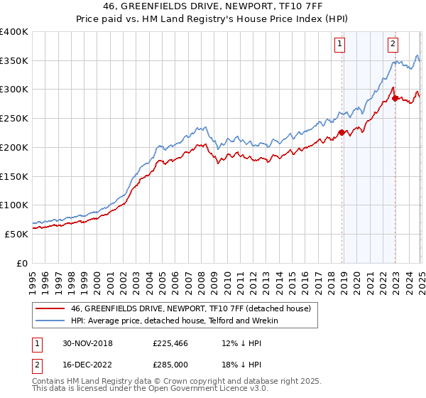 46, GREENFIELDS DRIVE, NEWPORT, TF10 7FF: Price paid vs HM Land Registry's House Price Index