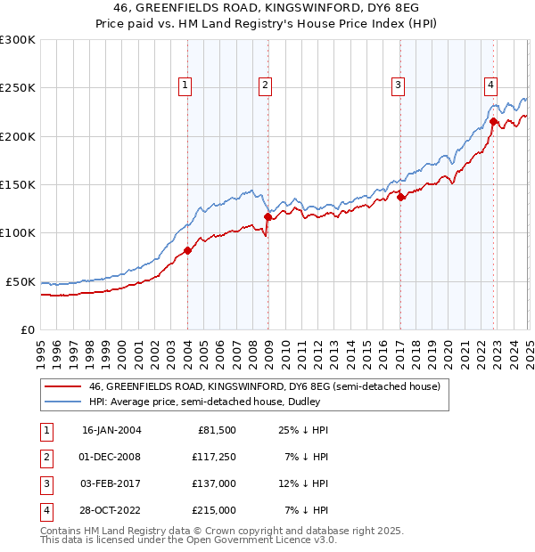 46, GREENFIELDS ROAD, KINGSWINFORD, DY6 8EG: Price paid vs HM Land Registry's House Price Index