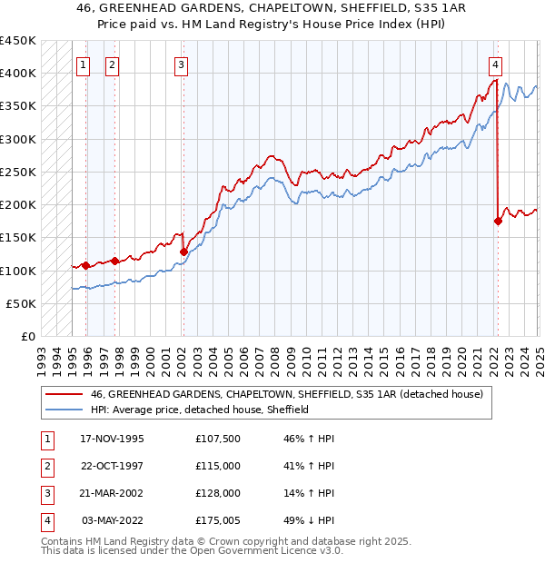 46, GREENHEAD GARDENS, CHAPELTOWN, SHEFFIELD, S35 1AR: Price paid vs HM Land Registry's House Price Index