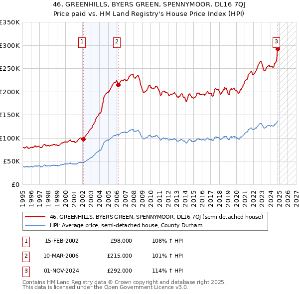 46, GREENHILLS, BYERS GREEN, SPENNYMOOR, DL16 7QJ: Price paid vs HM Land Registry's House Price Index