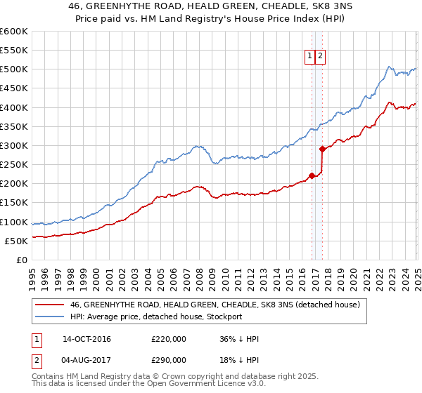 46, GREENHYTHE ROAD, HEALD GREEN, CHEADLE, SK8 3NS: Price paid vs HM Land Registry's House Price Index