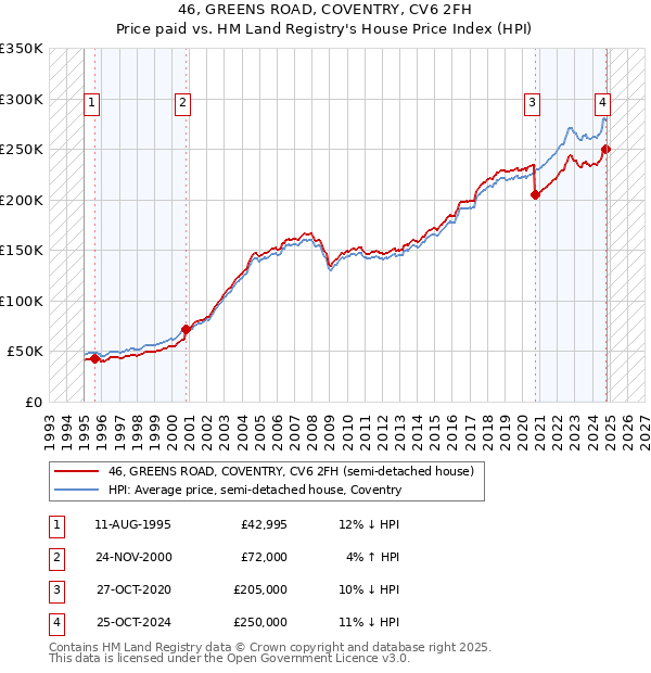 46, GREENS ROAD, COVENTRY, CV6 2FH: Price paid vs HM Land Registry's House Price Index