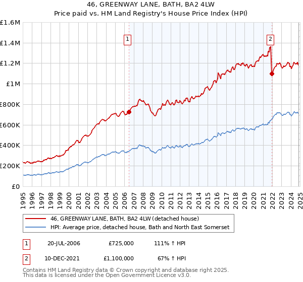 46, GREENWAY LANE, BATH, BA2 4LW: Price paid vs HM Land Registry's House Price Index