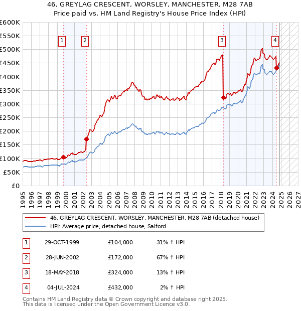 46, GREYLAG CRESCENT, WORSLEY, MANCHESTER, M28 7AB: Price paid vs HM Land Registry's House Price Index