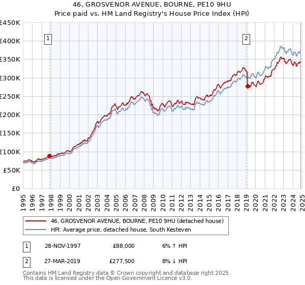 46, GROSVENOR AVENUE, BOURNE, PE10 9HU: Price paid vs HM Land Registry's House Price Index