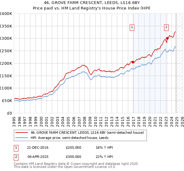 46, GROVE FARM CRESCENT, LEEDS, LS16 6BY: Price paid vs HM Land Registry's House Price Index