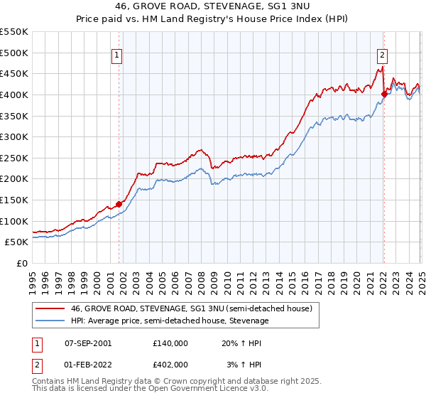 46, GROVE ROAD, STEVENAGE, SG1 3NU: Price paid vs HM Land Registry's House Price Index