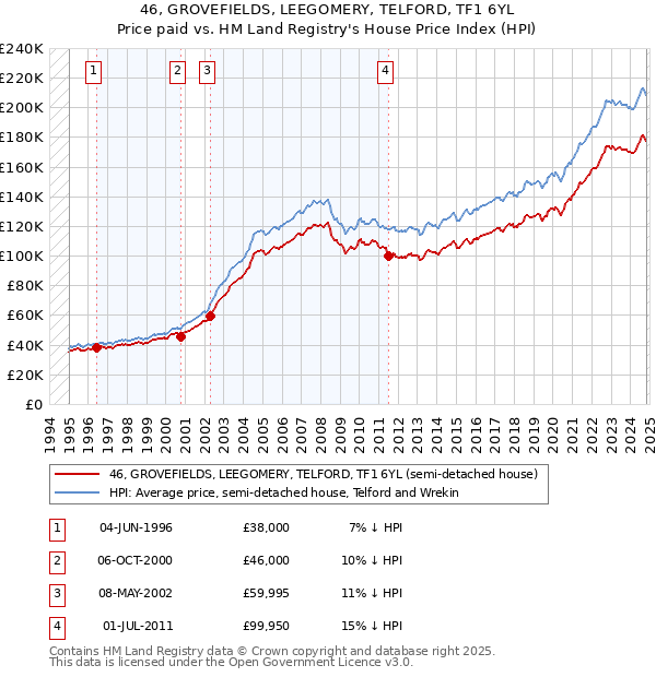 46, GROVEFIELDS, LEEGOMERY, TELFORD, TF1 6YL: Price paid vs HM Land Registry's House Price Index