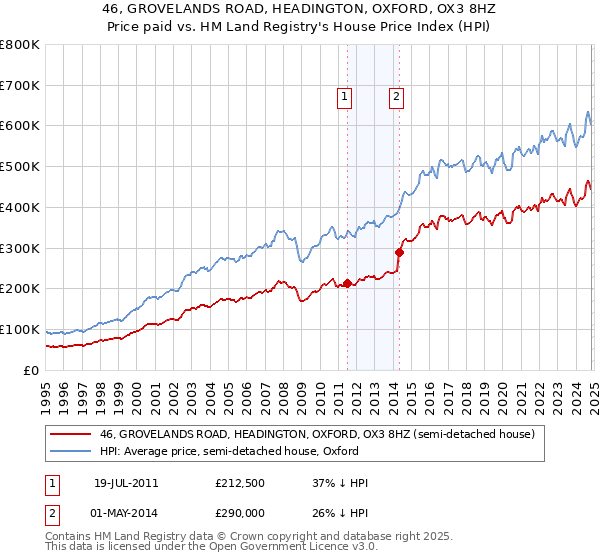 46, GROVELANDS ROAD, HEADINGTON, OXFORD, OX3 8HZ: Price paid vs HM Land Registry's House Price Index