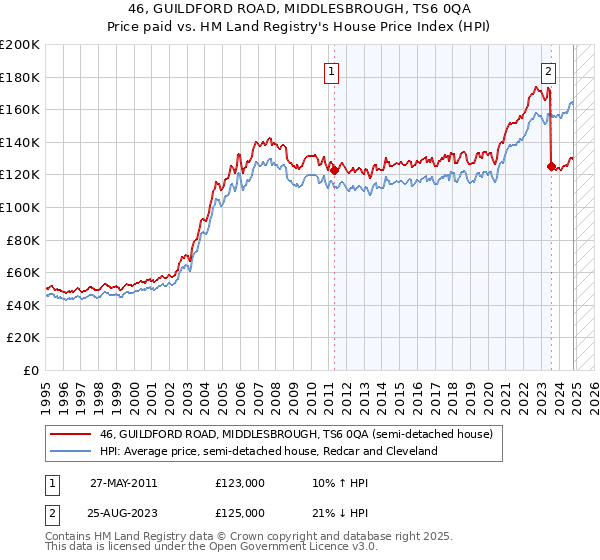 46, GUILDFORD ROAD, MIDDLESBROUGH, TS6 0QA: Price paid vs HM Land Registry's House Price Index