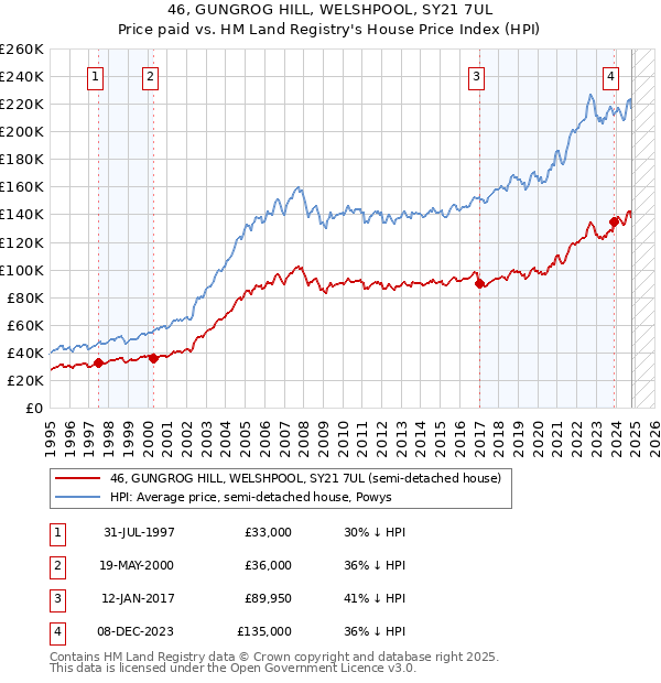 46, GUNGROG HILL, WELSHPOOL, SY21 7UL: Price paid vs HM Land Registry's House Price Index