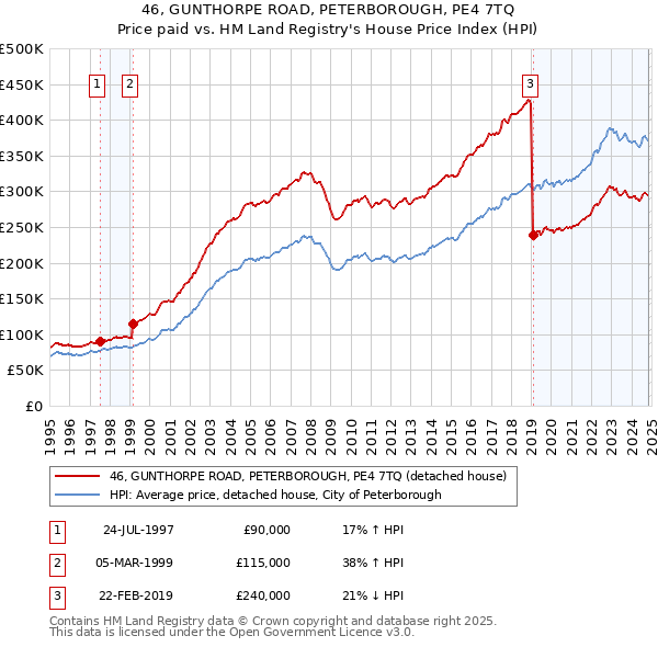 46, GUNTHORPE ROAD, PETERBOROUGH, PE4 7TQ: Price paid vs HM Land Registry's House Price Index