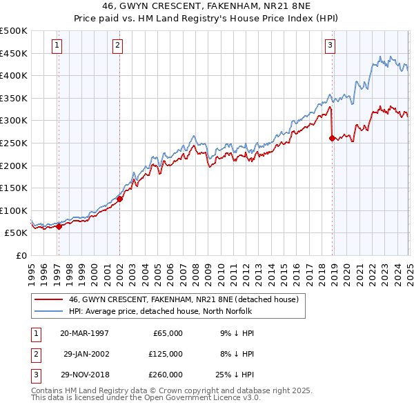 46, GWYN CRESCENT, FAKENHAM, NR21 8NE: Price paid vs HM Land Registry's House Price Index