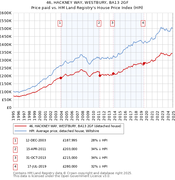 46, HACKNEY WAY, WESTBURY, BA13 2GF: Price paid vs HM Land Registry's House Price Index