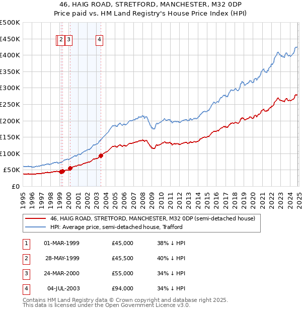 46, HAIG ROAD, STRETFORD, MANCHESTER, M32 0DP: Price paid vs HM Land Registry's House Price Index