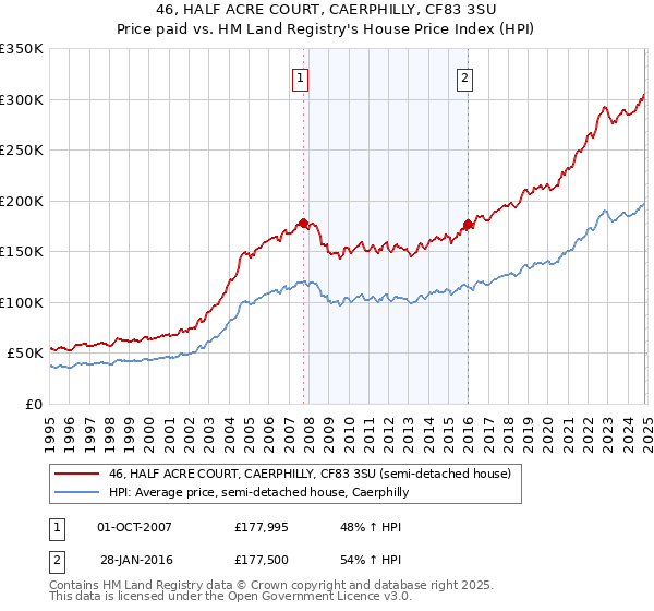 46, HALF ACRE COURT, CAERPHILLY, CF83 3SU: Price paid vs HM Land Registry's House Price Index