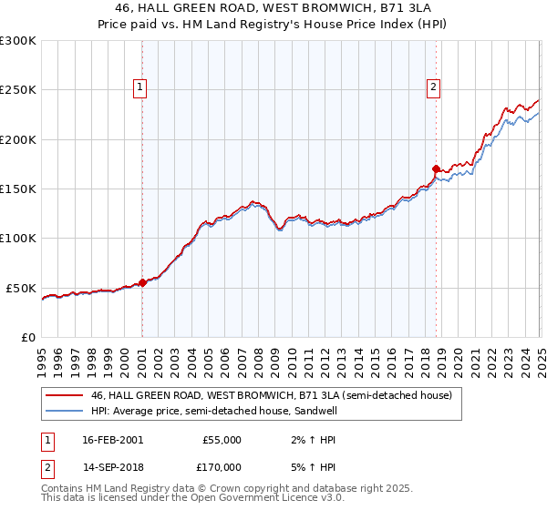 46, HALL GREEN ROAD, WEST BROMWICH, B71 3LA: Price paid vs HM Land Registry's House Price Index