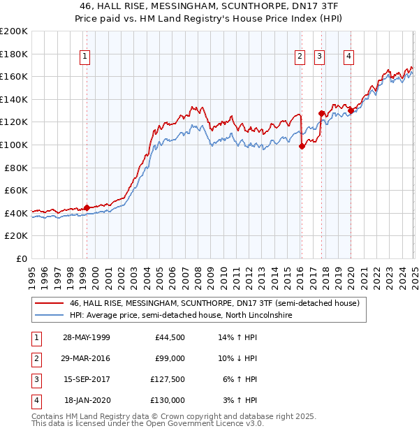 46, HALL RISE, MESSINGHAM, SCUNTHORPE, DN17 3TF: Price paid vs HM Land Registry's House Price Index