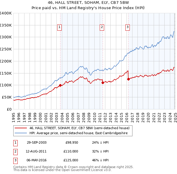 46, HALL STREET, SOHAM, ELY, CB7 5BW: Price paid vs HM Land Registry's House Price Index