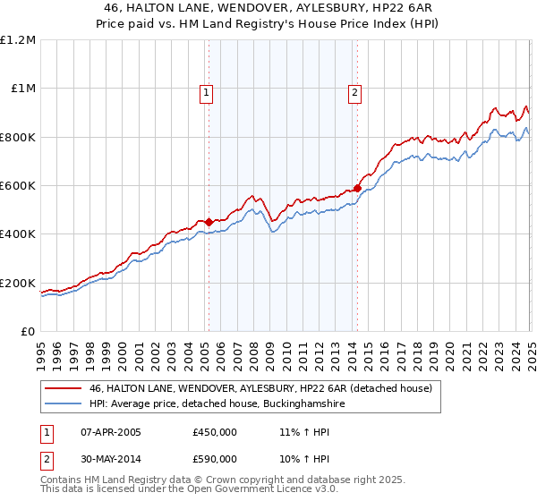 46, HALTON LANE, WENDOVER, AYLESBURY, HP22 6AR: Price paid vs HM Land Registry's House Price Index