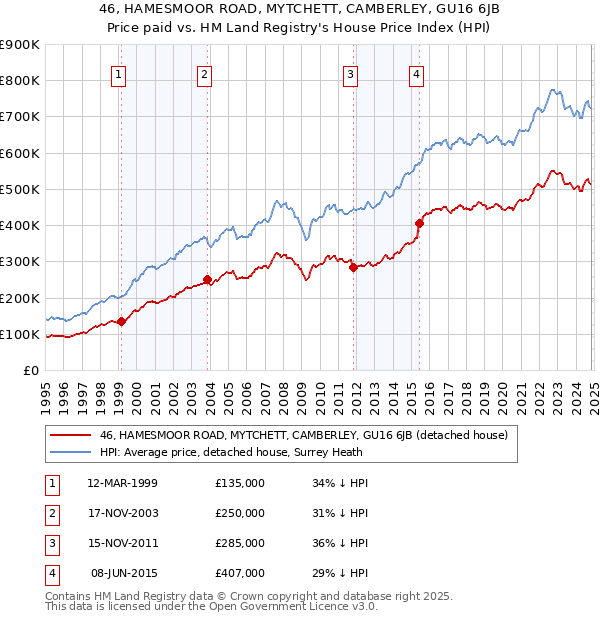 46, HAMESMOOR ROAD, MYTCHETT, CAMBERLEY, GU16 6JB: Price paid vs HM Land Registry's House Price Index