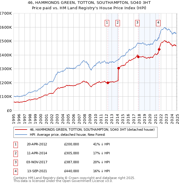 46, HAMMONDS GREEN, TOTTON, SOUTHAMPTON, SO40 3HT: Price paid vs HM Land Registry's House Price Index