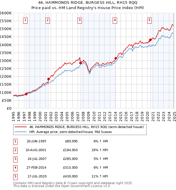 46, HAMMONDS RIDGE, BURGESS HILL, RH15 9QQ: Price paid vs HM Land Registry's House Price Index