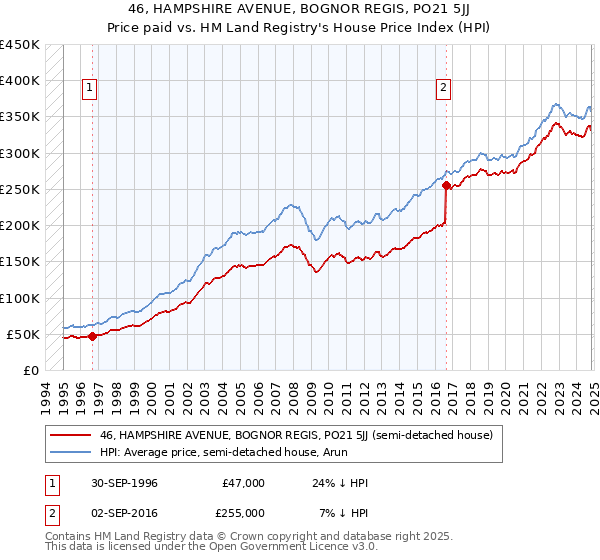 46, HAMPSHIRE AVENUE, BOGNOR REGIS, PO21 5JJ: Price paid vs HM Land Registry's House Price Index