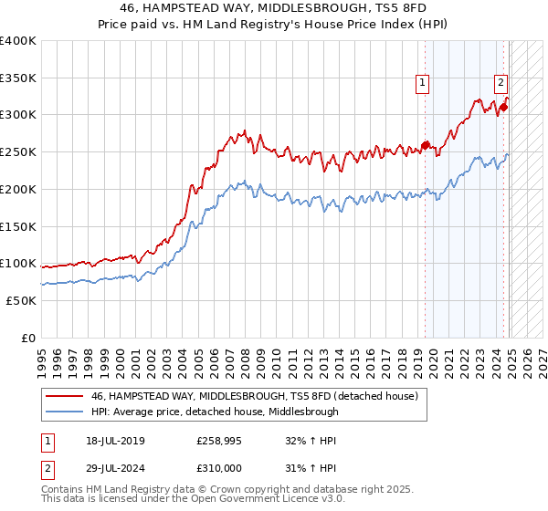 46, HAMPSTEAD WAY, MIDDLESBROUGH, TS5 8FD: Price paid vs HM Land Registry's House Price Index