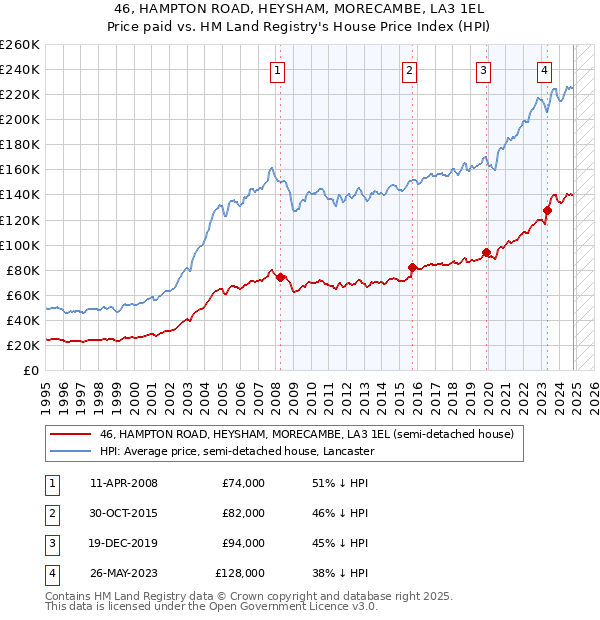 46, HAMPTON ROAD, HEYSHAM, MORECAMBE, LA3 1EL: Price paid vs HM Land Registry's House Price Index