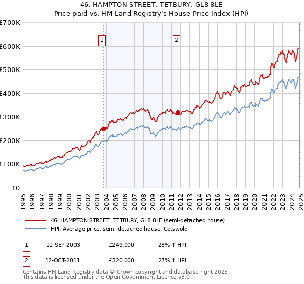 46, HAMPTON STREET, TETBURY, GL8 8LE: Price paid vs HM Land Registry's House Price Index