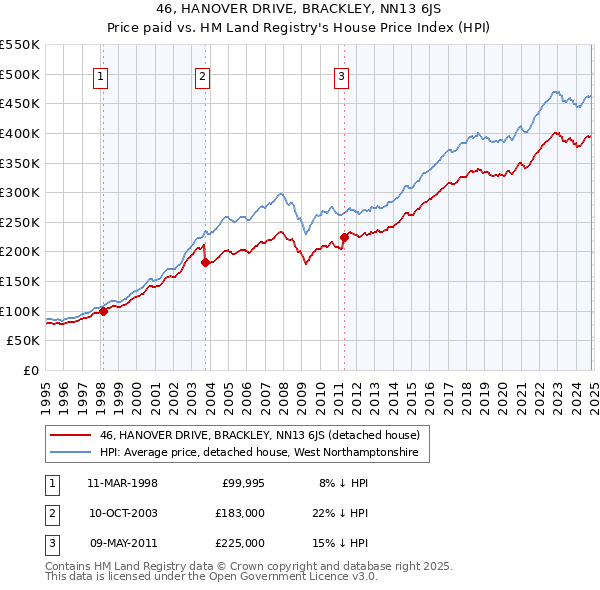 46, HANOVER DRIVE, BRACKLEY, NN13 6JS: Price paid vs HM Land Registry's House Price Index