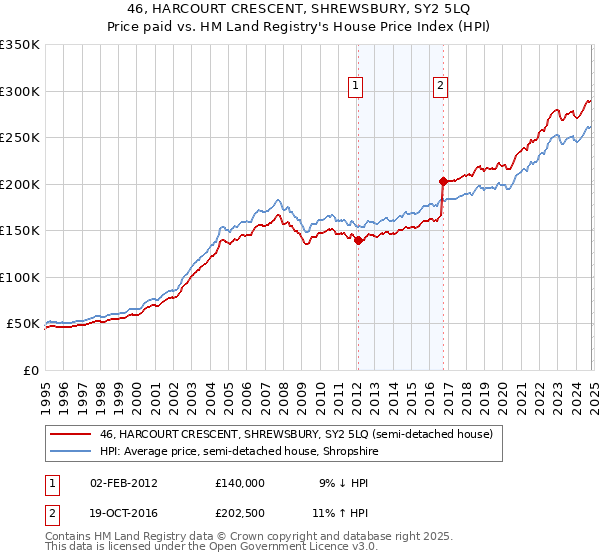 46, HARCOURT CRESCENT, SHREWSBURY, SY2 5LQ: Price paid vs HM Land Registry's House Price Index