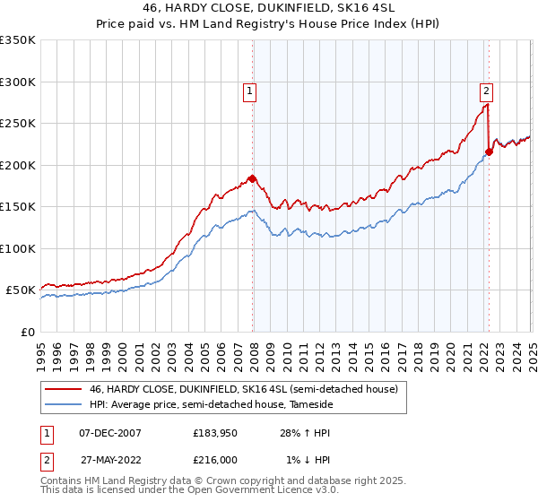 46, HARDY CLOSE, DUKINFIELD, SK16 4SL: Price paid vs HM Land Registry's House Price Index