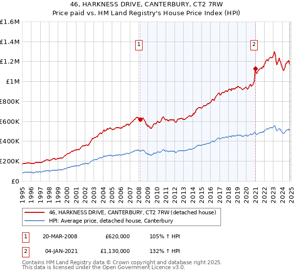 46, HARKNESS DRIVE, CANTERBURY, CT2 7RW: Price paid vs HM Land Registry's House Price Index