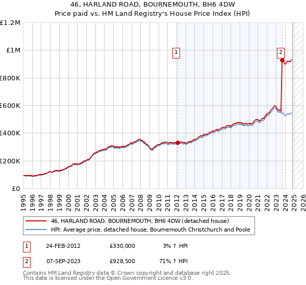 46, HARLAND ROAD, BOURNEMOUTH, BH6 4DW: Price paid vs HM Land Registry's House Price Index