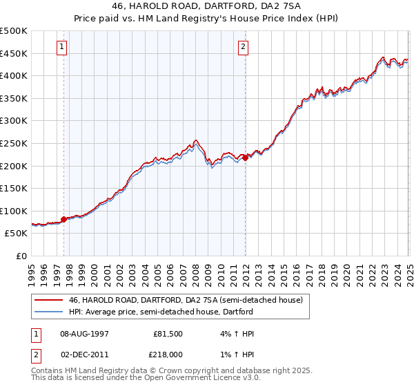 46, HAROLD ROAD, DARTFORD, DA2 7SA: Price paid vs HM Land Registry's House Price Index