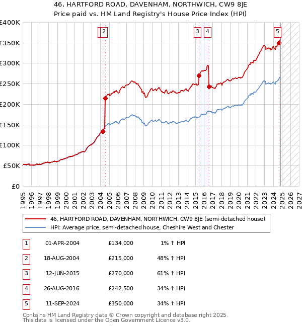 46, HARTFORD ROAD, DAVENHAM, NORTHWICH, CW9 8JE: Price paid vs HM Land Registry's House Price Index