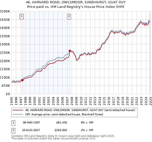 46, HARVARD ROAD, OWLSMOOR, SANDHURST, GU47 0UY: Price paid vs HM Land Registry's House Price Index