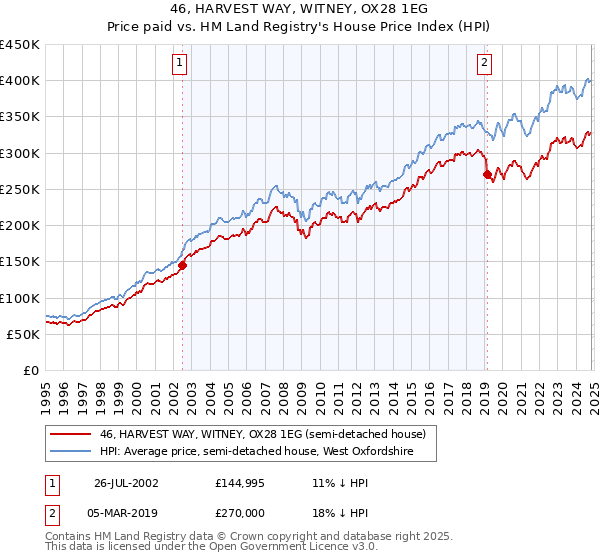 46, HARVEST WAY, WITNEY, OX28 1EG: Price paid vs HM Land Registry's House Price Index