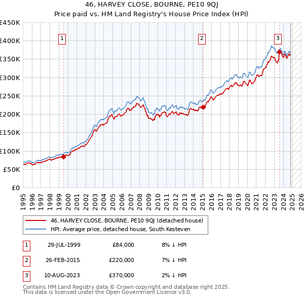 46, HARVEY CLOSE, BOURNE, PE10 9QJ: Price paid vs HM Land Registry's House Price Index